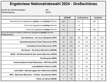 Wahlergebnis Nationalratswahl 2024 Großschönau